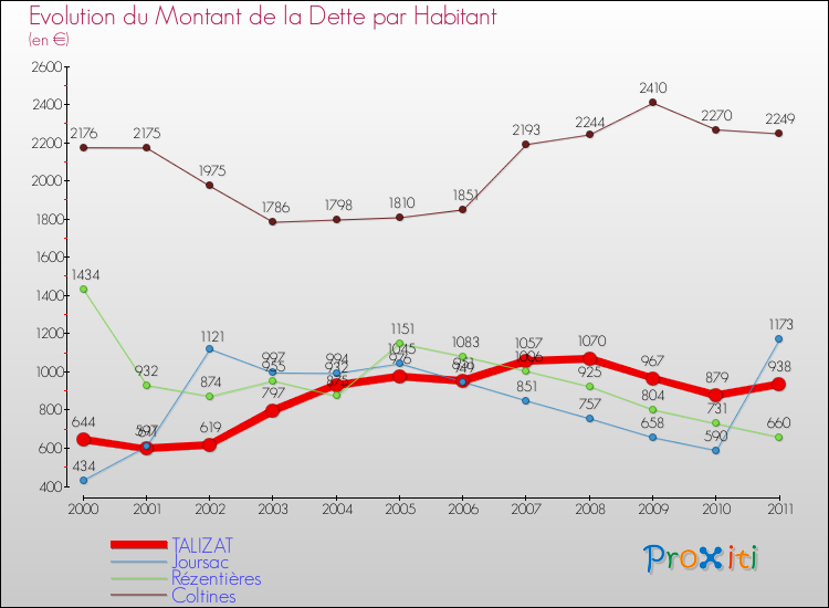 Evolution de la dette par habitant pour la commune de TALIZAT et les communes proches Comparaison de la dette par habitant pour TALIZAT et les communes voisines