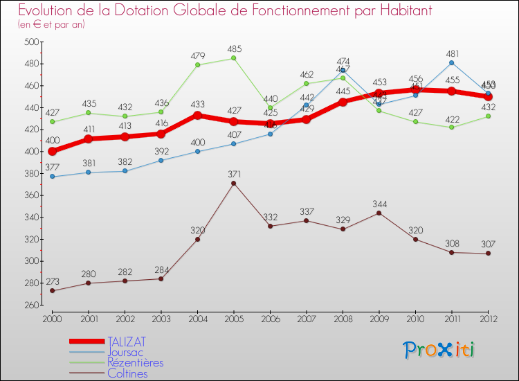 Evolution et montant de la dotation globale de fonctionnement par Habitant pour TALIZAT et les communes proches Comparaison des dotations globales de fonctionnement par habitant pour TALIZAT et les communes voisines
