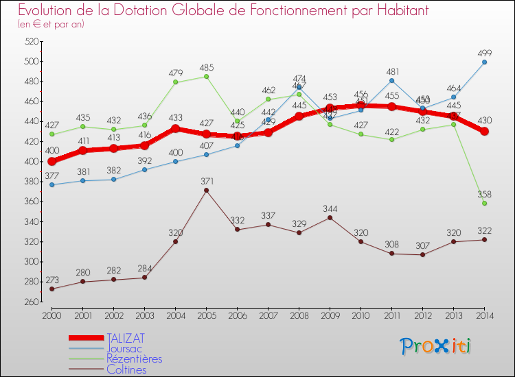 Evolution et montant de la dotation globale de fonctionnement par Habitant pour TALIZAT et les communes proches de 2000 à 2014. Comparaison des dotations globales de fonctionnement par habitant pour TALIZAT et les communes voisines de 2000 à 2014.