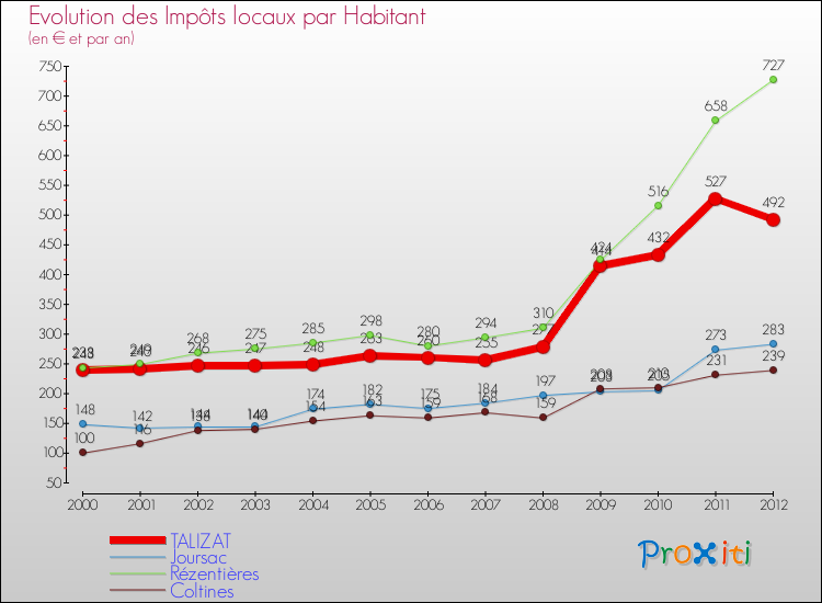 Evolution et montant des impôts locaux par Habitant pour TALIZAT et les communes proches Comparaison des impôts locaux par habitant pour TALIZAT et les communes voisines