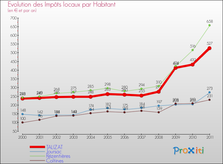 Evolution et montant des impôts locaux par Habitant pour TALIZAT et les communes proches Comparaison des impôts locaux par habitant pour TALIZAT et les communes voisines