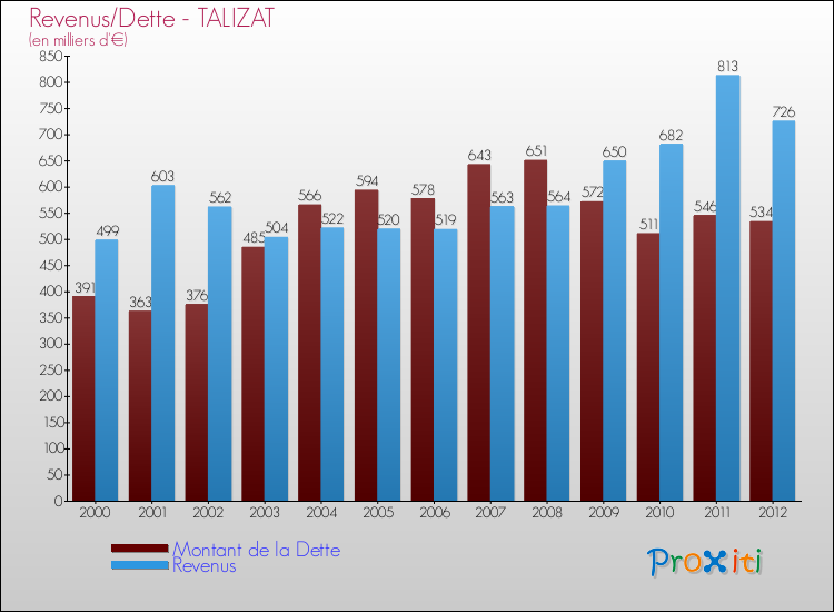 Evolution comparée de la dette et des revenus pour la commune de TALIZAT de 2000 à 2012 Comparaison de la dette et des revenus pour TALIZAT de 2000 à 2012