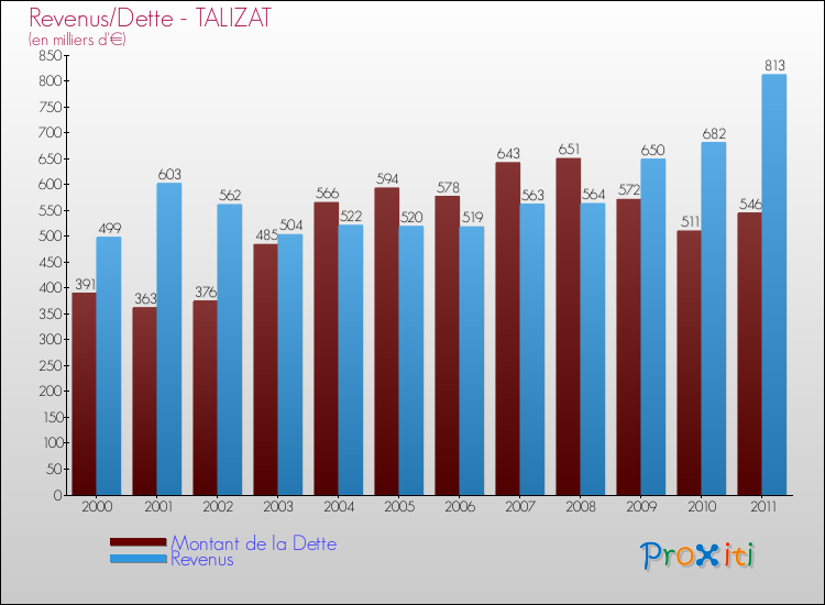 Evolution comparée de la dette et des revenus pour la commune de TALIZAT de 2000 à 2011 Comparaison de la dette et des revenus pour TALIZAT de 2000 à 2011