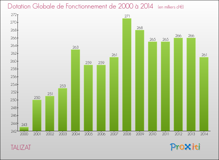 Evolution du montant de la Dotation Globale de Fonctionnement pour la commune de TALIZAT de 2000 à 2014 Evolution du montant de la Dotation Globale de Fonctionnement pour TALIZAT de 2000 à 2014