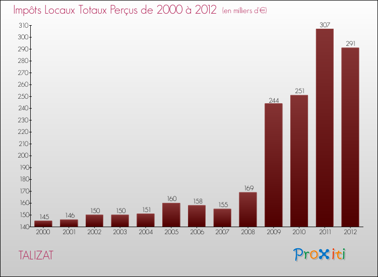 Evolution des Impôts Locaux pour la commune de TALIZAT de 2000 à 2012 Evolution des Impôts Locaux pour TALIZAT de 2000 à 2012