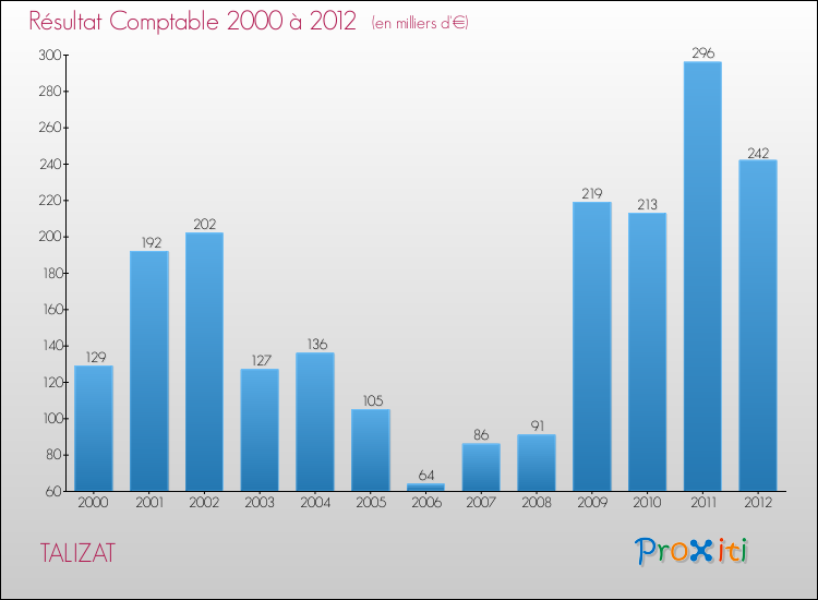 Evolution du résultat comptable pour la commune de TALIZAT de 2000 à 2012 Evolution du résultat comptable pour TALIZAT de 2000 à 2012