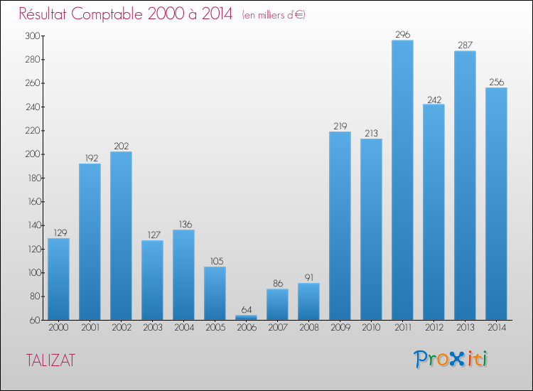 Evolution du résultat comptable pour la commune de TALIZAT de 2000 à 2014 Evolution du résultat comptable pour TALIZAT de 2000 à 2014