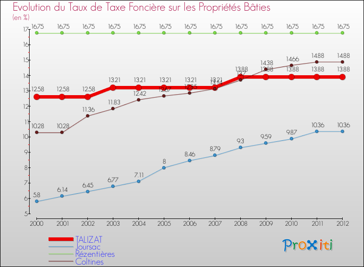Evolution du taux de la taxe foncière sur le bati pour TALIZAT et les communes proches de 2000 à 2012 Comparaison des taux de taxe foncière sur le bati pour TALIZAT et les communes voisines de 2000 à 2012