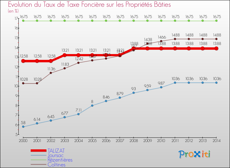 Evolution du taux de la taxe foncière sur le bati pour TALIZAT et les communes proches de 2000 à 2014 Comparaison des taux de taxe foncière sur le bati pour TALIZAT et les communes voisines de 2000 à 2014