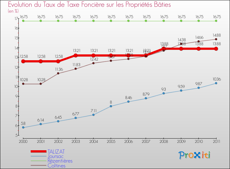 Evolution du taux de la taxe foncière sur le bati pour TALIZAT et les communes proches Comparaison des taux de taxe foncière sur le bati pour TALIZAT et les communes voisines