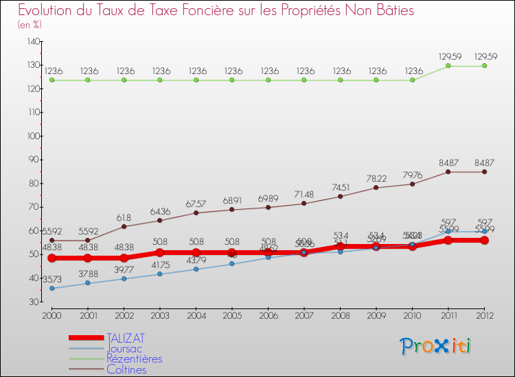 Evolution du taux de la taxe foncière sur les immeubles et terrains non batis pour TALIZAT et les communes proches de 2000 à 2012 Comparaison des taux de la taxe foncière sur les immeubles et terrains non batis pour TALIZAT et les communes voisines de 2000 à 2012
