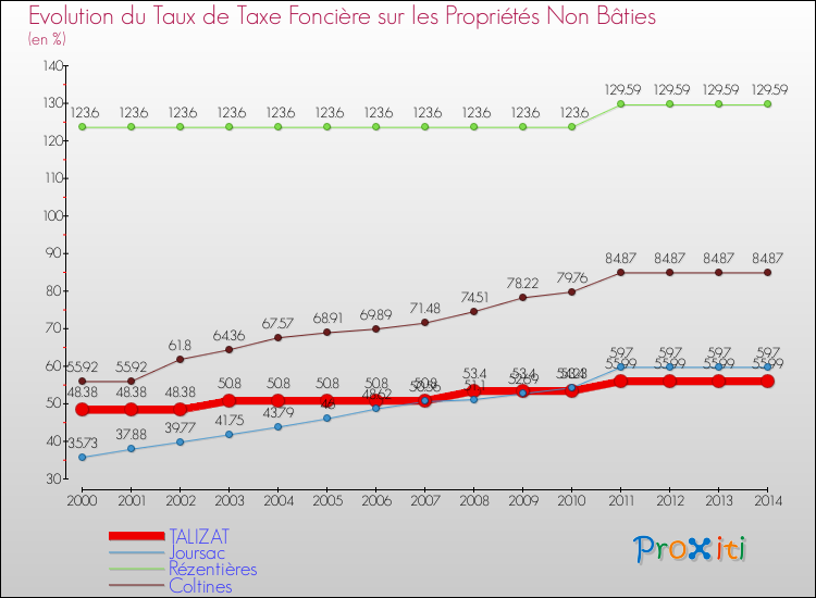 Evolution du taux de la taxe foncière sur les immeubles et terrains non batis pour TALIZAT et les communes proches de 2000 à 2014 Comparaison des taux de la taxe foncière sur les immeubles et terrains non batis pour TALIZAT et les communes voisines de 2000 à 2014
