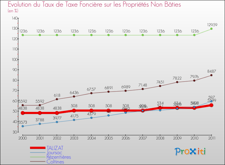 Evolution du taux de la taxe foncière sur les immeubles et terrains non batis pour TALIZAT et les communes proches Comparaison des taux de la taxe foncière sur les immeubles et terrains non batis pour TALIZAT et les communes voisines