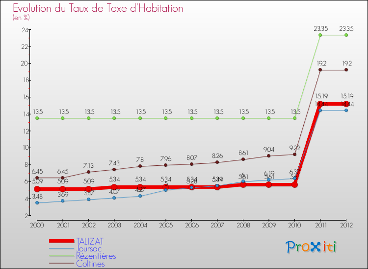 Evolution du taux de la taxe d'habitation pour TALIZAT et les communes proches Comparaison des taux de la taxe d'habitation pour TALIZAT et les communes voisines