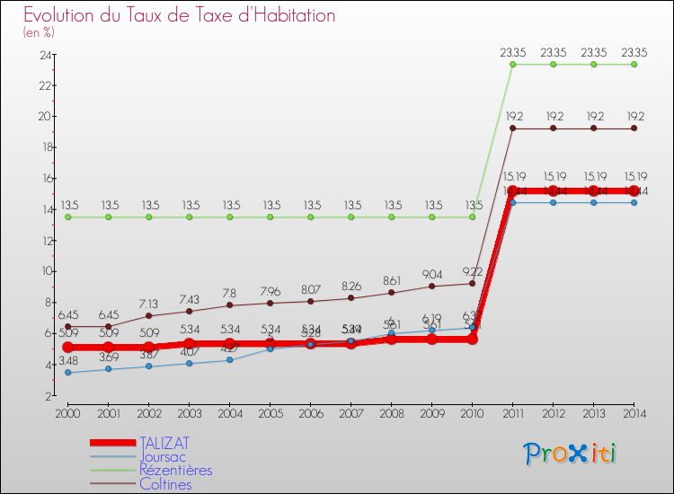 Evolution du taux de la taxe d'habitation pour TALIZAT et les communes proches de 2000 à 2014 Comparaison des taux de la taxe d'habitation pour TALIZAT et les communes voisines de 2000 à 2014