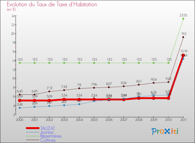Evolution du taux de la taxe d'habitation pour TALIZAT et les communes proches Comparaison des taux de la taxe d'habitation pour TALIZAT et les communes voisines