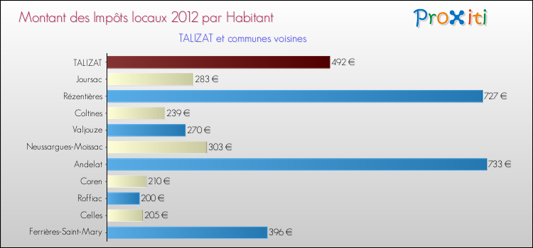 Montant des impôts locaux par Habitant pour TALIZAT et les communes proches Comparaison des impôts locaux par habitant pour TALIZAT et les communes voisines