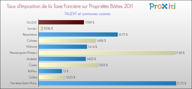 Taux d'imposition de la taxe foncière sur le bati 2011 pour TALIZAT et les communes proches Comparaison des taux d'imposition de la taxe foncière sur le bati 2011 pour TALIZAT et les communes voisines