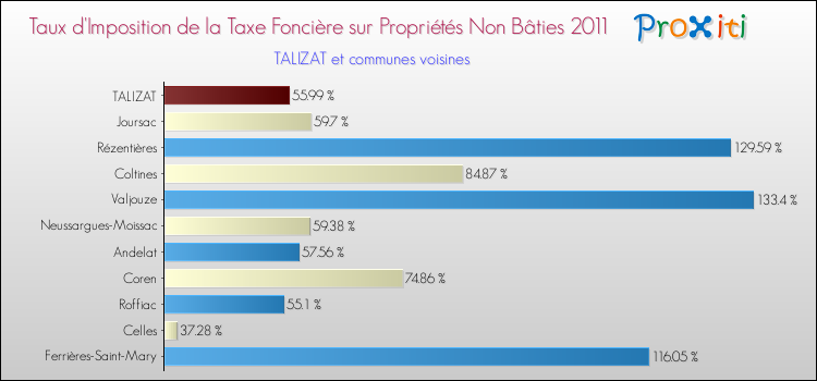 Taux d'imposition de la taxe foncière sur les immeubles et terrains non batis 2011 pour TALIZAT et les communes proches Comparaison des taux d'imposition de la taxe foncière sur les immeubles et terrains non batis 2011 pour TALIZAT et les communes voisines