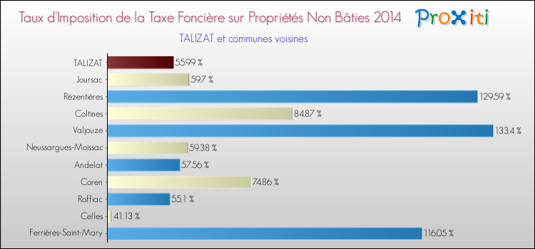 Taux d'imposition de la taxe foncière sur les immeubles et terrains non batis 2014 pour TALIZAT et les communes proches Comparaison des taux d'imposition de la taxe foncière sur les immeubles et terrains non batis 2014 pour TALIZAT et les communes voisines