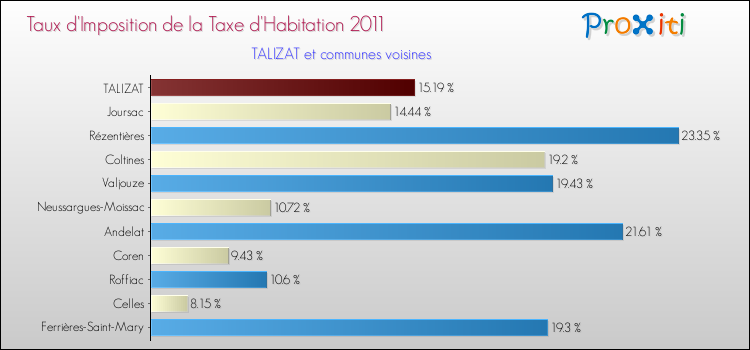 Taux d'imposition de la taxe d'habitation 2011 pour TALIZAT et les communes proches Comparaison des taux d'imposition de la taxe d'habitation 2011 pour TALIZAT et les communes voisines