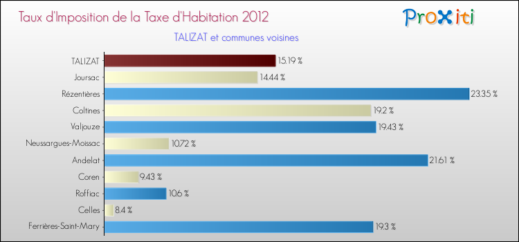 Taux d'imposition de la taxe d'habitation 2012 pour TALIZAT et les communes proches Comparaison des taux d'imposition de la taxe d'habitation 2012 pour TALIZAT et les communes voisines