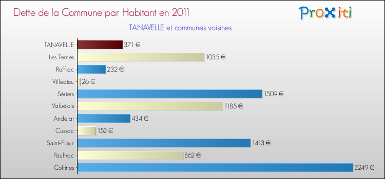 Dette par habitant de la commune en 2011 pour TANAVELLE et les communes proches Comparaison de la dette par habitant de la commune en 2011 pour TANAVELLE et les communes voisines