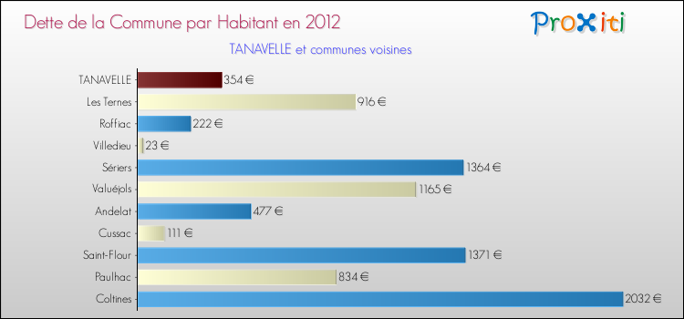 Dette par habitant de la commune en 2012 pour TANAVELLE et les communes proches Comparaison de la dette par habitant de la commune en 2012 pour TANAVELLE et les communes voisines