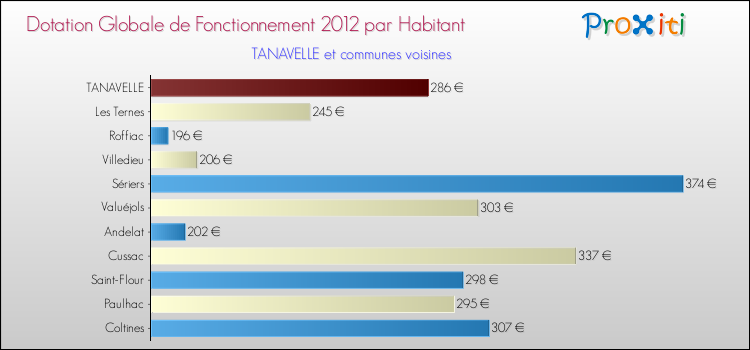 Montant des dotations globales de fonctionnement DGF par Habitant pour TANAVELLE et les communes proches Comparaison des des dotations globales de fonctionnement DGF par habitant pour TANAVELLE et les communes voisines
