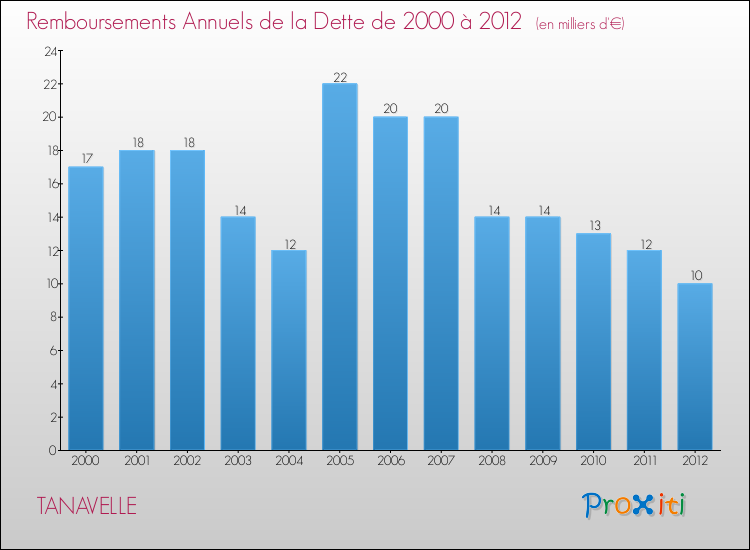 Evolution de l'annuité de la dette pour la commune de TANAVELLE de 2000 à 2012 Annuités de la dette pour TANAVELLE de 2000 à 2012