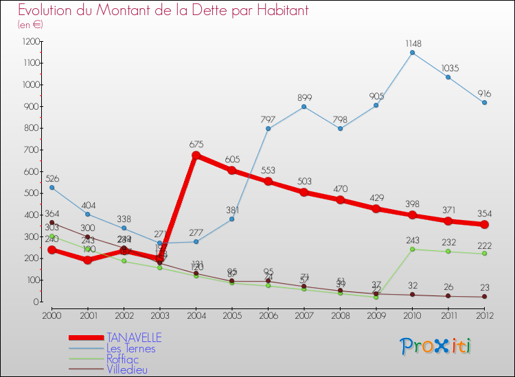 Evolution de la dette par habitant pour la commune de TANAVELLE et les communes proches de 2000 à 2012 Comparaison de la dette par habitant pour TANAVELLE et les communes voisines de 2000 à 2012