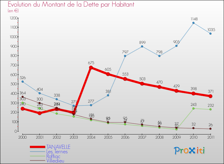 Evolution de la dette par habitant pour la commune de TANAVELLE et les communes proches Comparaison de la dette par habitant pour TANAVELLE et les communes voisines