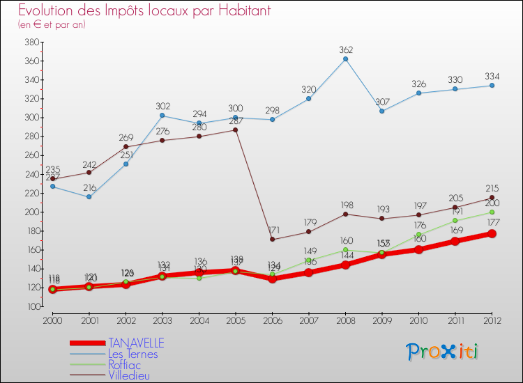 Evolution et montant des impôts locaux par Habitant pour TANAVELLE et les communes proches Comparaison des impôts locaux par habitant pour TANAVELLE et les communes voisines