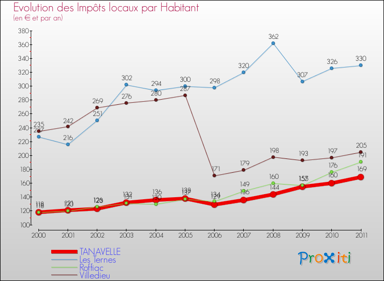 Evolution et montant des impôts locaux par Habitant pour TANAVELLE et les communes proches Comparaison des impôts locaux par habitant pour TANAVELLE et les communes voisines