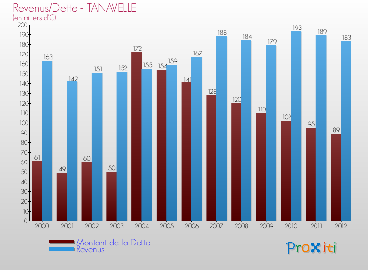 Evolution comparée de la dette et des revenus pour la commune de TANAVELLE de 2000 à 2012 Comparaison de la dette et des revenus pour TANAVELLE de 2000 à 2012