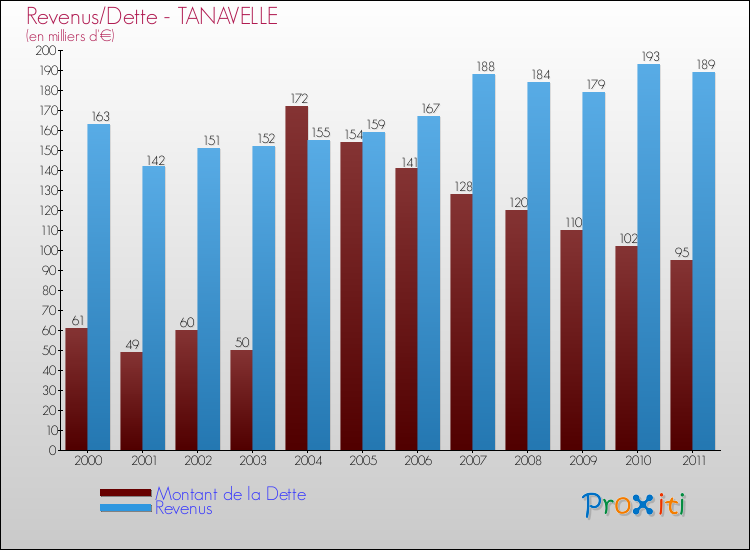 Evolution comparée de la dette et des revenus pour la commune de TANAVELLE de 2000 à 2011 Comparaison de la dette et des revenus pour TANAVELLE de 2000 à 2011