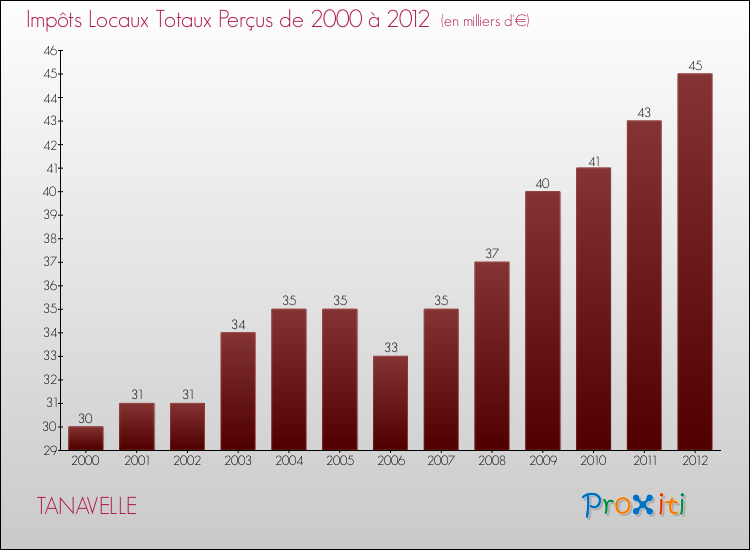 Evolution des Impôts Locaux pour la commune de TANAVELLE de 2000 à 2012 Evolution des Impôts Locaux pour TANAVELLE de 2000 à 2012