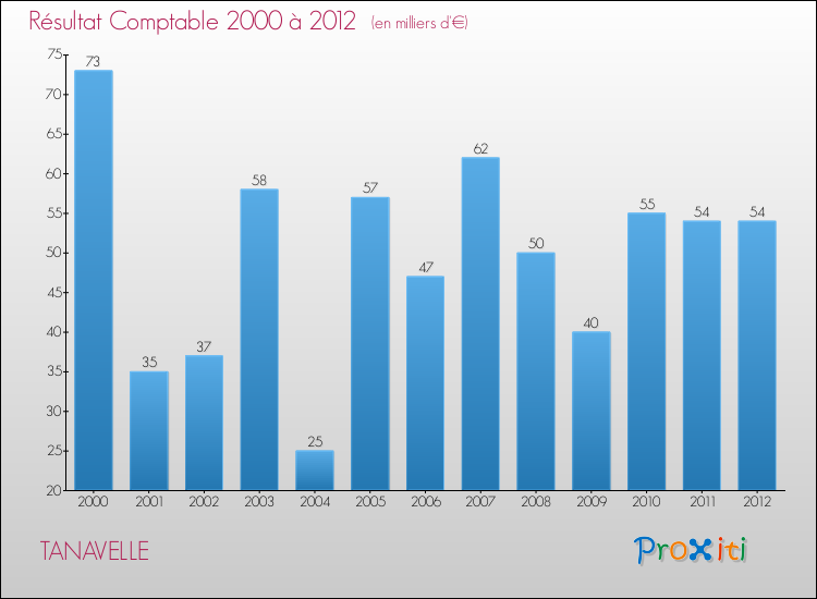 Evolution du résultat comptable pour la commune de TANAVELLE de 2000 à 2012 Evolution du résultat comptable pour TANAVELLE de 2000 à 2012