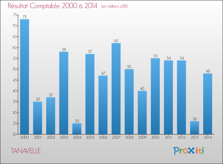 Evolution du résultat comptable pour la commune de TANAVELLE de 2000 à 2014 Evolution du résultat comptable pour TANAVELLE de 2000 à 2014