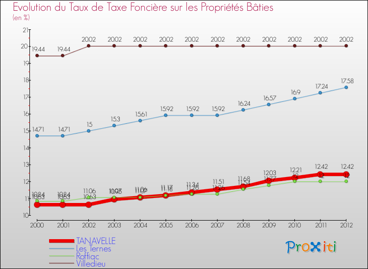 Evolution du taux de la taxe foncière sur le bati pour TANAVELLE et les communes proches de 2000 à 2012 Comparaison des taux de taxe foncière sur le bati pour TANAVELLE et les communes voisines de 2000 à 2012