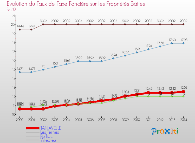 Evolution du taux de la taxe foncière sur le bati pour TANAVELLE et les communes proches de 2000 à 2014 Comparaison des taux de taxe foncière sur le bati pour TANAVELLE et les communes voisines de 2000 à 2014