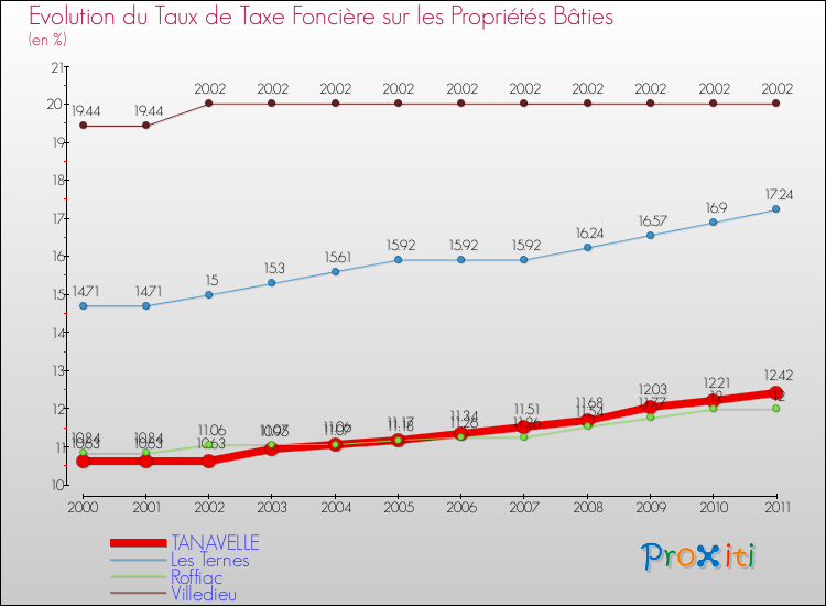 Evolution du taux de la taxe foncière sur le bati pour TANAVELLE et les communes proches Comparaison des taux de taxe foncière sur le bati pour TANAVELLE et les communes voisines