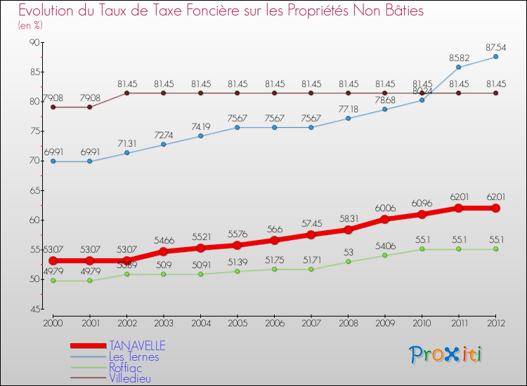 Evolution du taux de la taxe foncière sur les immeubles et terrains non batis pour TANAVELLE et les communes proches de 2000 à 2012 Comparaison des taux de la taxe foncière sur les immeubles et terrains non batis pour TANAVELLE et les communes voisines de 2000 à 2012