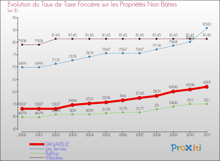 Evolution du taux de la taxe foncière sur les immeubles et terrains non batis pour TANAVELLE et les communes proches Comparaison des taux de la taxe foncière sur les immeubles et terrains non batis pour TANAVELLE et les communes voisines