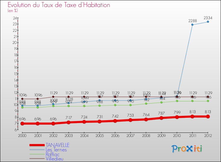 Evolution du taux de la taxe d'habitation pour TANAVELLE et les communes proches Comparaison des taux de la taxe d'habitation pour TANAVELLE et les communes voisines