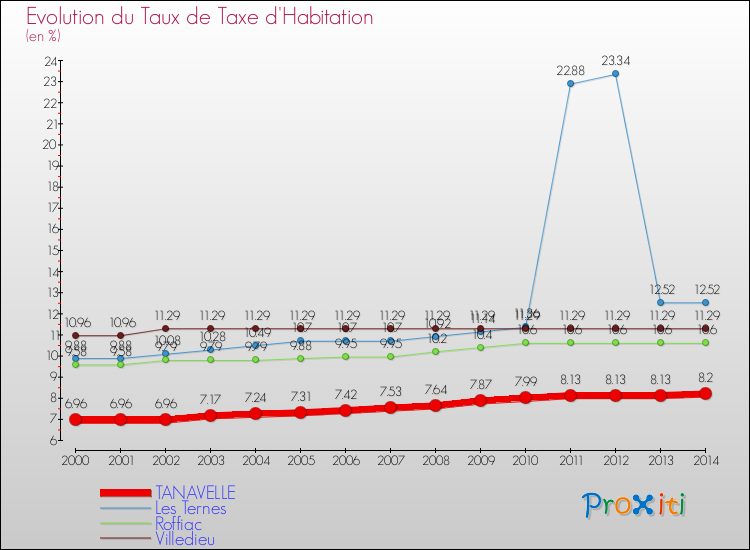 Evolution du taux de la taxe d'habitation pour TANAVELLE et les communes proches de 2000 à 2014 Comparaison des taux de la taxe d'habitation pour TANAVELLE et les communes voisines de 2000 à 2014