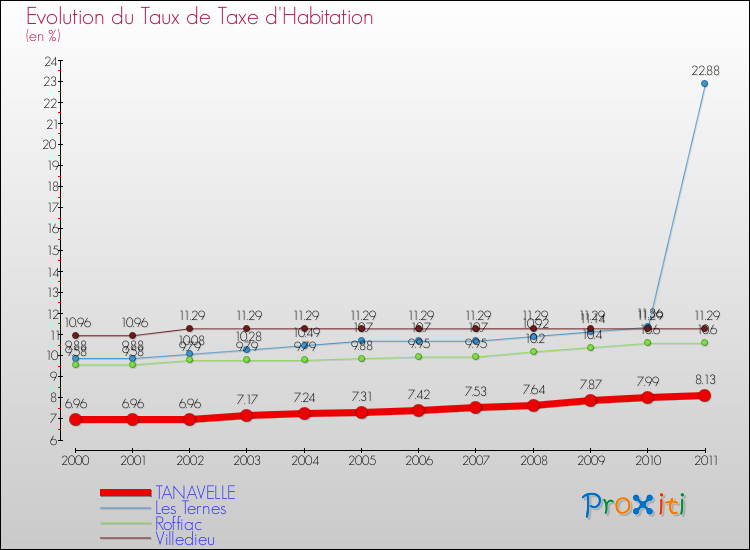 Evolution du taux de la taxe d'habitation pour TANAVELLE et les communes proches Comparaison des taux de la taxe d'habitation pour TANAVELLE et les communes voisines