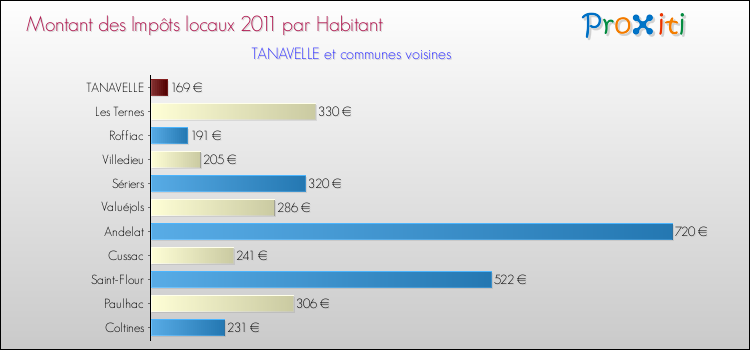 Montant des impôts locaux par Habitant pour TANAVELLE et les communes proches Comparaison des impôts locaux par habitant pour TANAVELLE et les communes voisines
