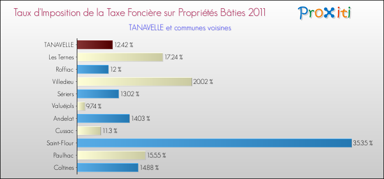Taux d'imposition de la taxe foncière sur le bati 2011 pour TANAVELLE et les communes proches Comparaison des taux d'imposition de la taxe foncière sur le bati 2011 pour TANAVELLE et les communes voisines