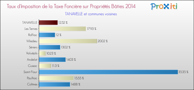 Taux d'imposition de la taxe foncière sur le bati 2014 pour TANAVELLE et les communes proches Comparaison des taux d'imposition de la taxe foncière sur le bati 2014 pour TANAVELLE et les communes voisines